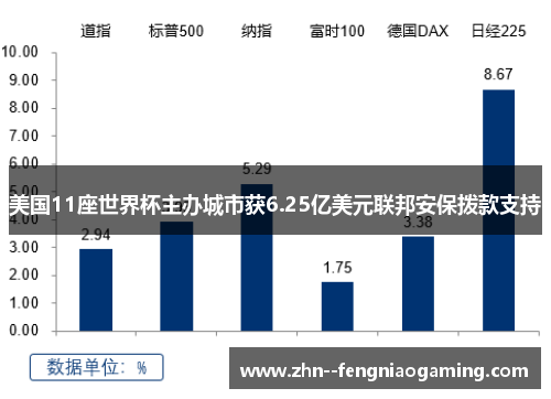 美国11座世界杯主办城市获6.25亿美元联邦安保拨款支持